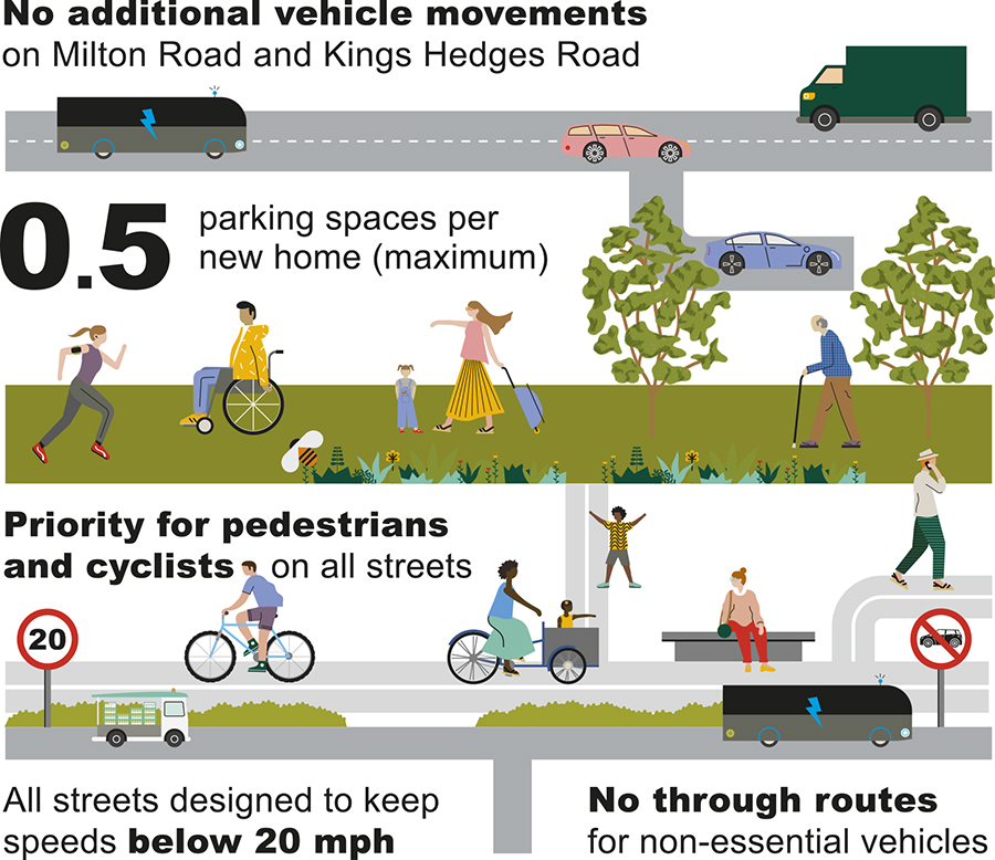 Infographic showing approach to discouraging car use proposed in the Area Action Plan.
