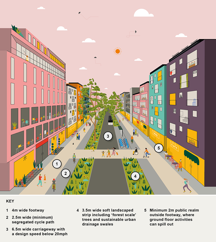 Illustration of proposed design features for primary streets