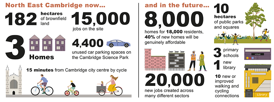 Infographic showing key facts about North East Cambridge now and in the future.