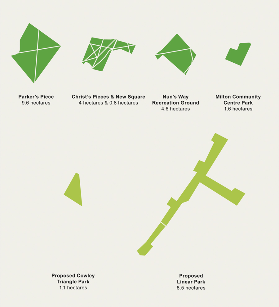 Graphic comparing the size of proposed open spaces within the Area Action Plan, with existing well known open spaces in Greater Cambridge.