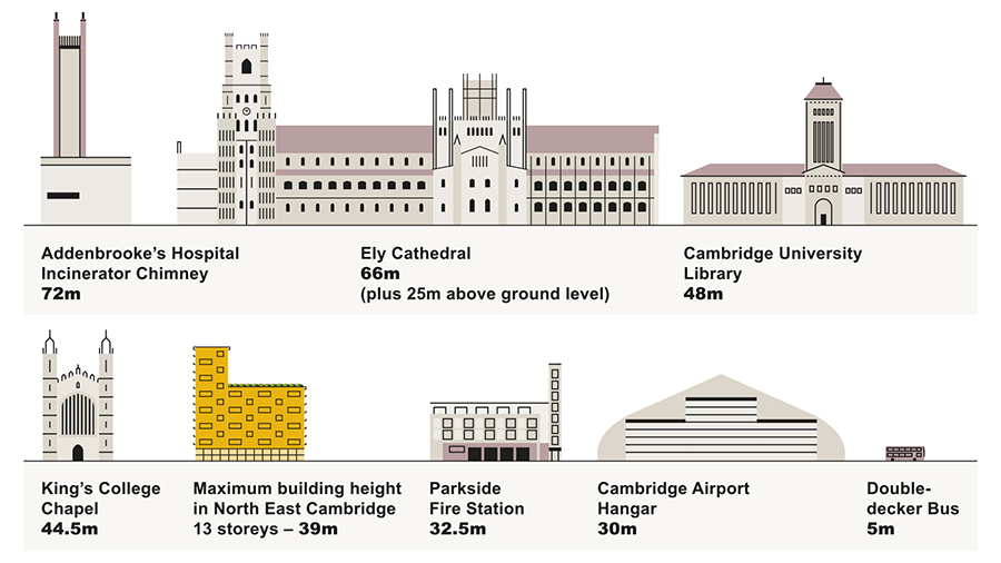 Graphic comparing the height of the tallest proposed building in the Area Action Plan, with other well known taller buildings in the wider area.
