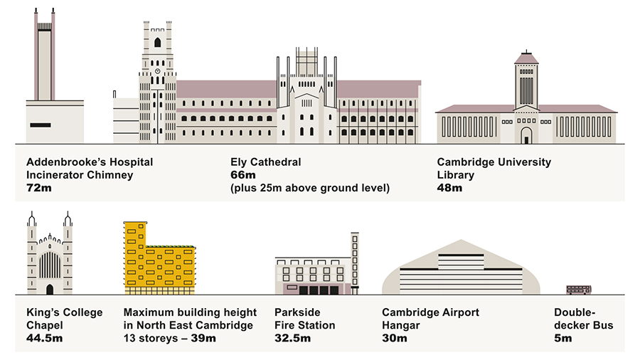 Graphic comparing the height of the tallest proposed building in the Area Action Plan, with other well known taller buildings in the wider area.
