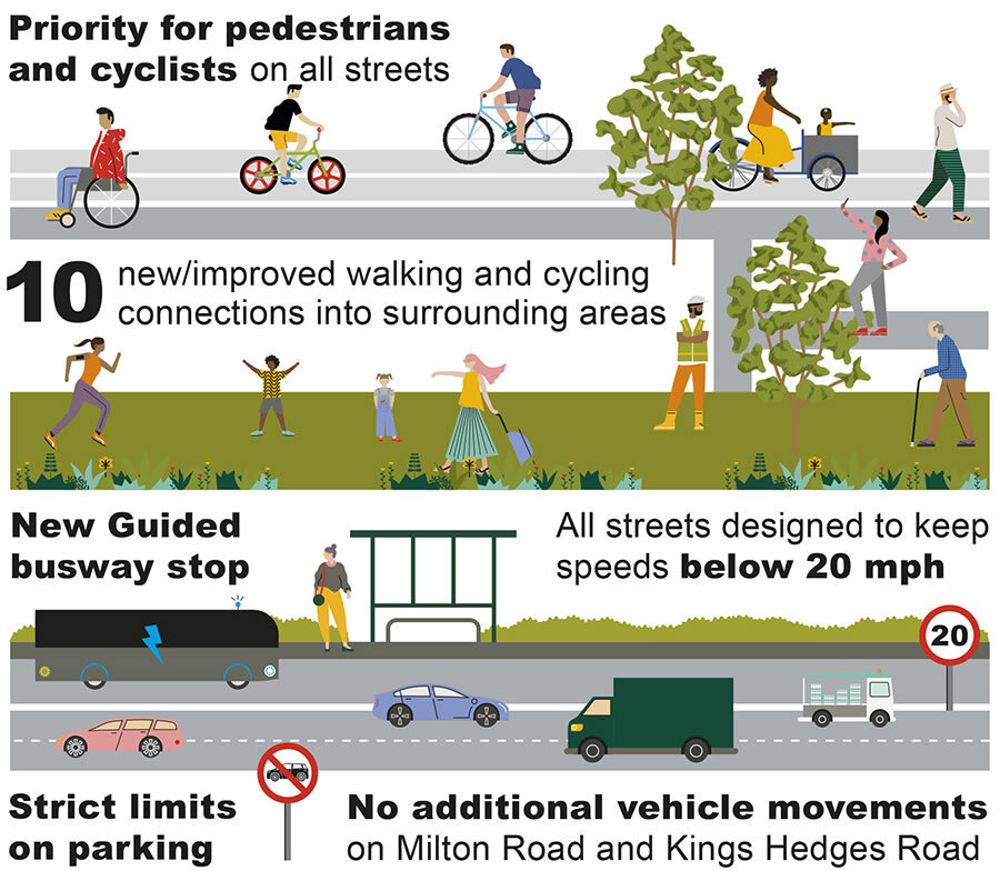 Infographic showing approach to achieving sustainable transport and a modal shift across North East Cambridge