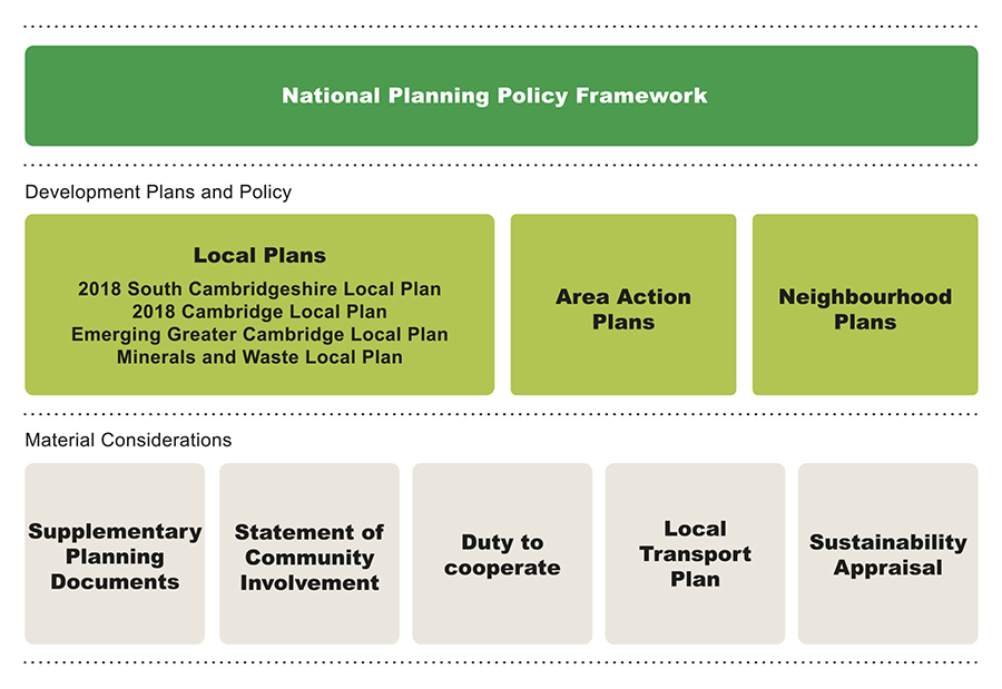 Infographic showing how the Area Action Plan fits into the wider planning policy framework.