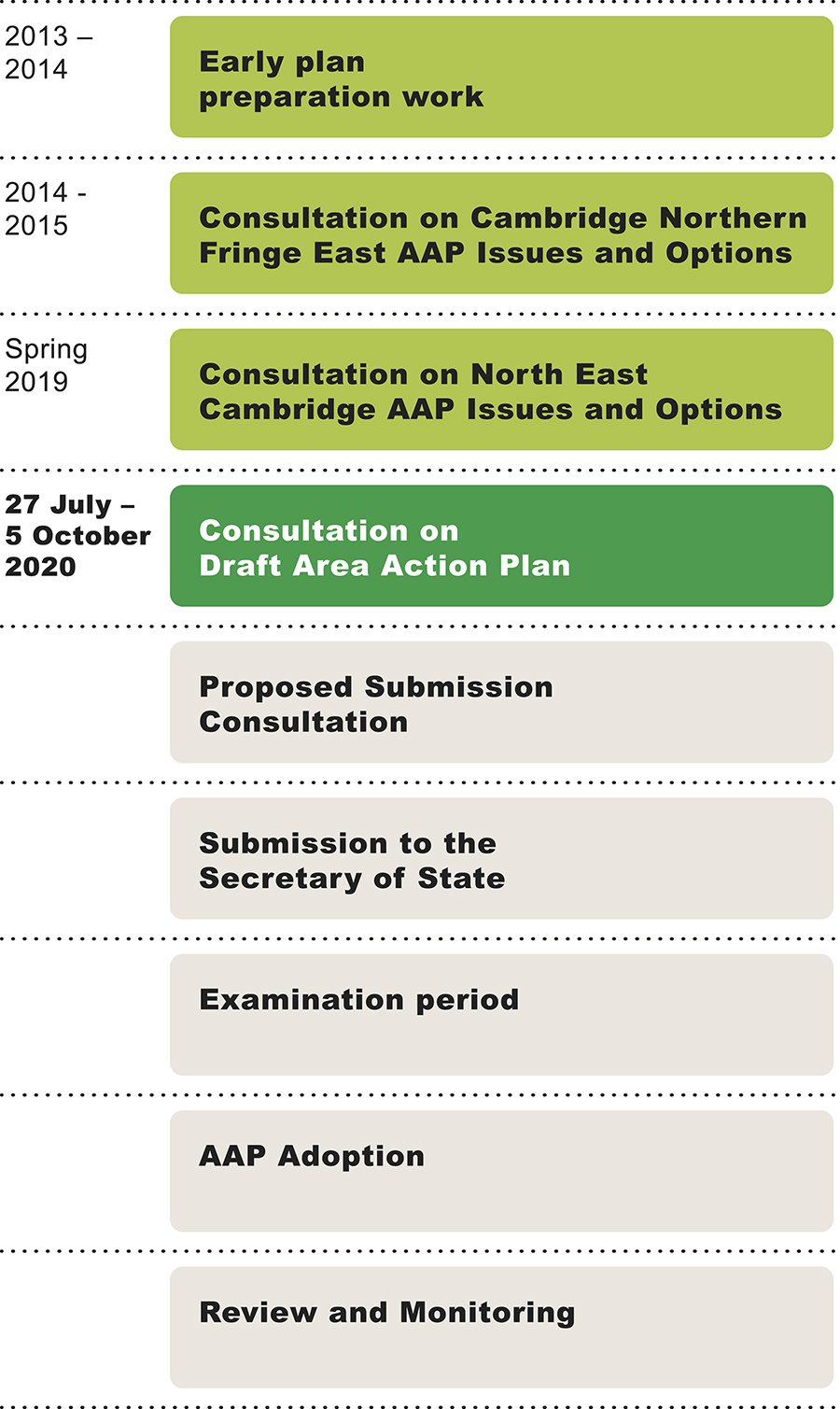 Infographic showing timeline for developing the Area Action Plan.